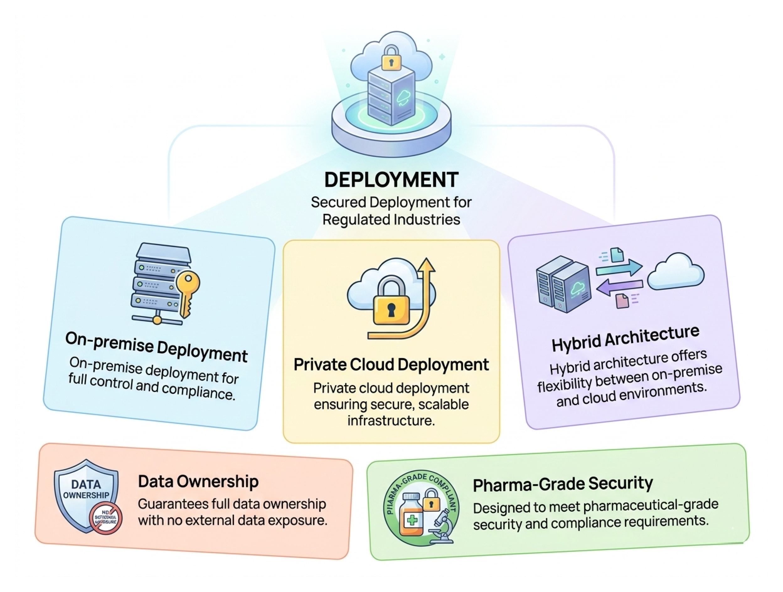 Secure deployment architecture